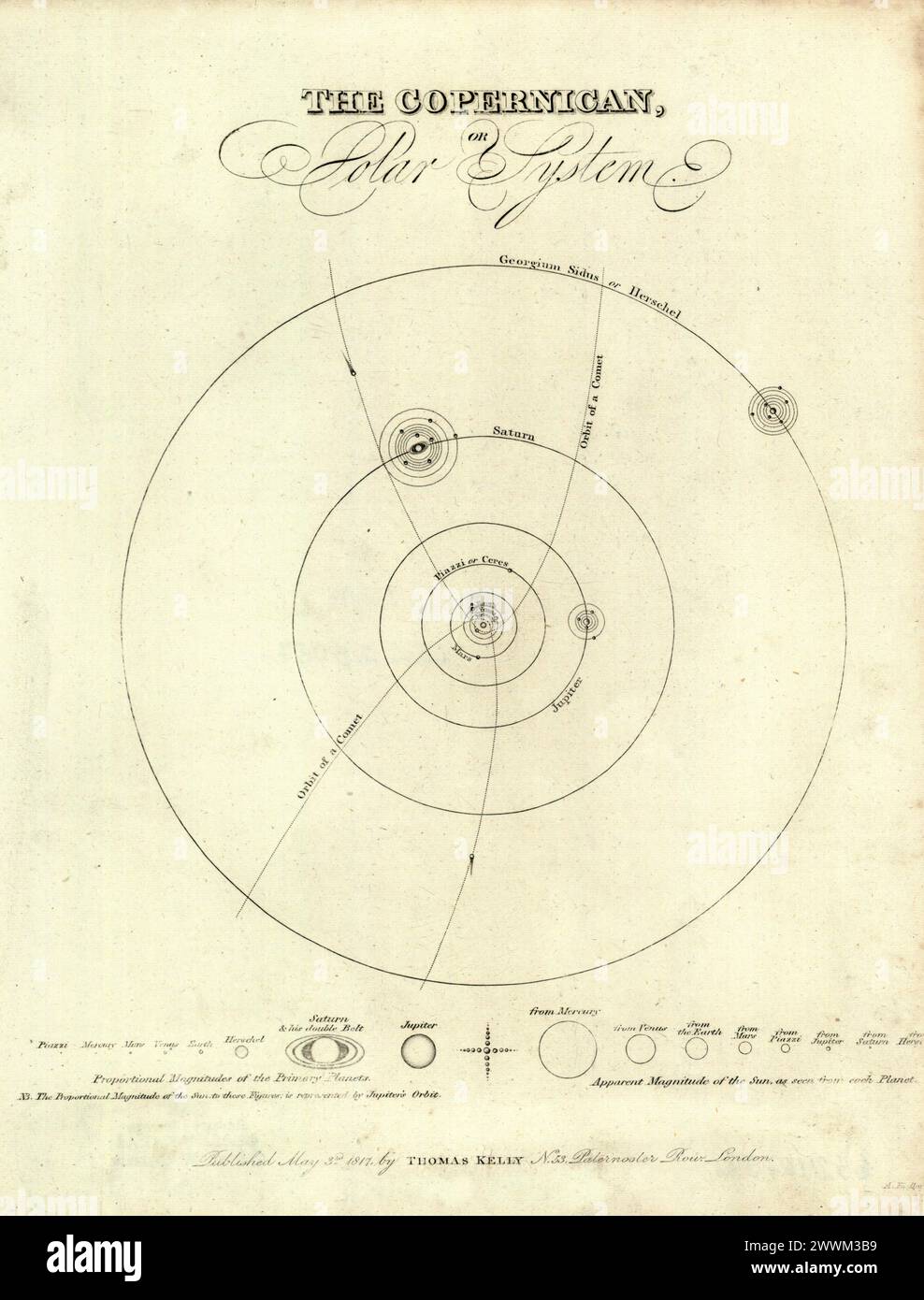 Alte Zeichnung des kopernikanischen Sonnensystems von Thomas Kelly um 1817 Stockfoto