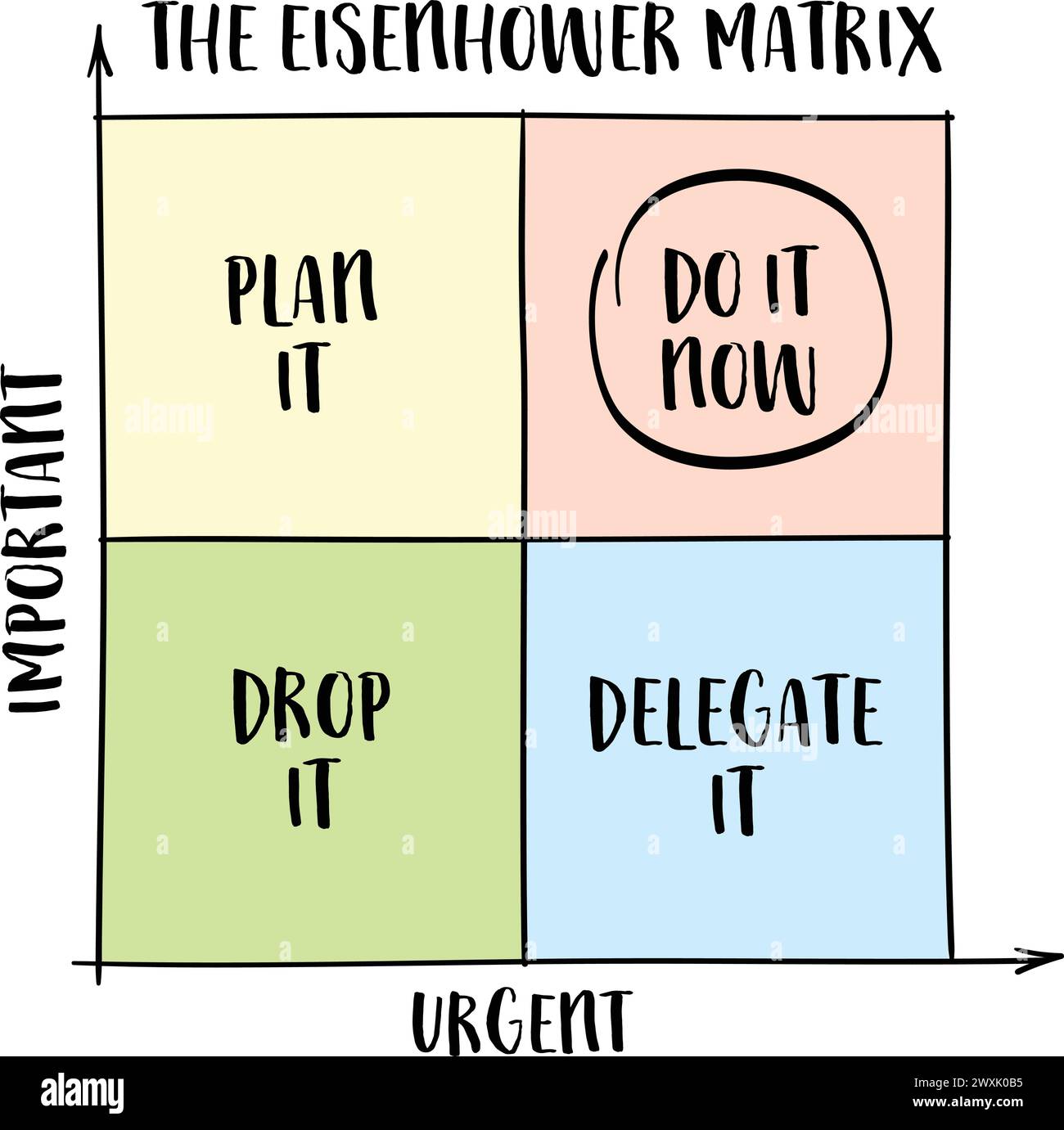 Dringend versus wichtig – Eisenhower Matrix, ein einfaches Entscheidungswerkzeug, Produktivitäts- und Aufgabenmanagement-Konzept, Vektorskizze Stock Vektor