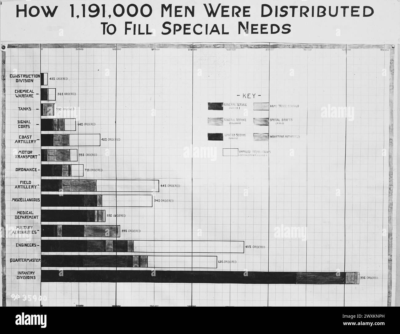 Waffenausstellung mit Effizienzdiagrammen, die die Arbeit der Armeeabteilung zeigen - wie 1.191.000 Männer verteilt wurden, um besondere Bedürfnisse zu erfüllen. 1918-1919 Stockfoto
