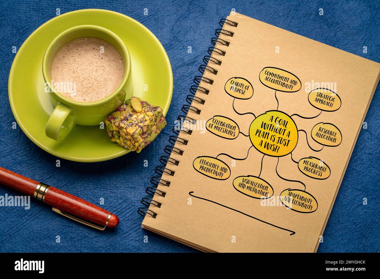 Ein Ziel ohne Plan ist nur ein Wunsch, ein Zielsetzungs- und Planungskonzept, eine Mindmap-Skizze in einem Notizbuch mit Kaffee Stockfoto