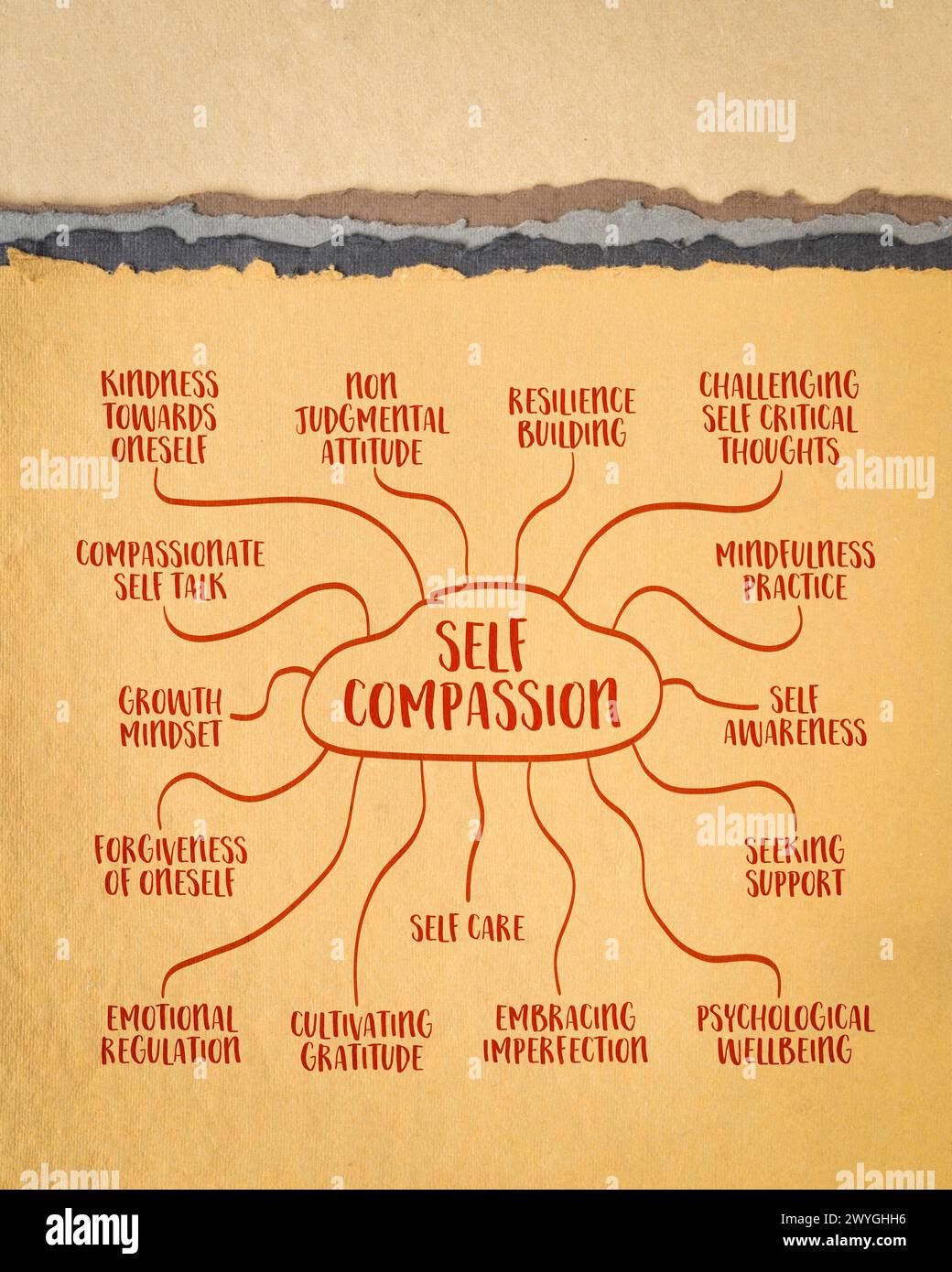 Selbstmitfühlungskonzept, sich selbst mit Freundlichkeit, Verständnis und Einfühlungsvermögen zu behandeln, Mindmap-Skizze auf Kunstpapier Stockfoto