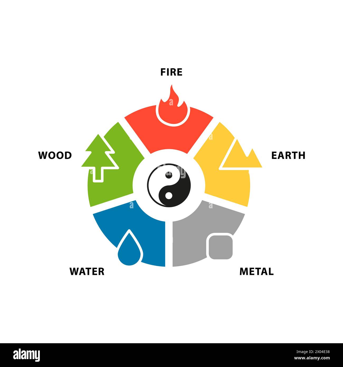 Fünf Elemente. Feng Shui, Feuer, Erde, Metall, Wasser, Holz. Yin Yang-Gleichgewicht. Stock Vektor