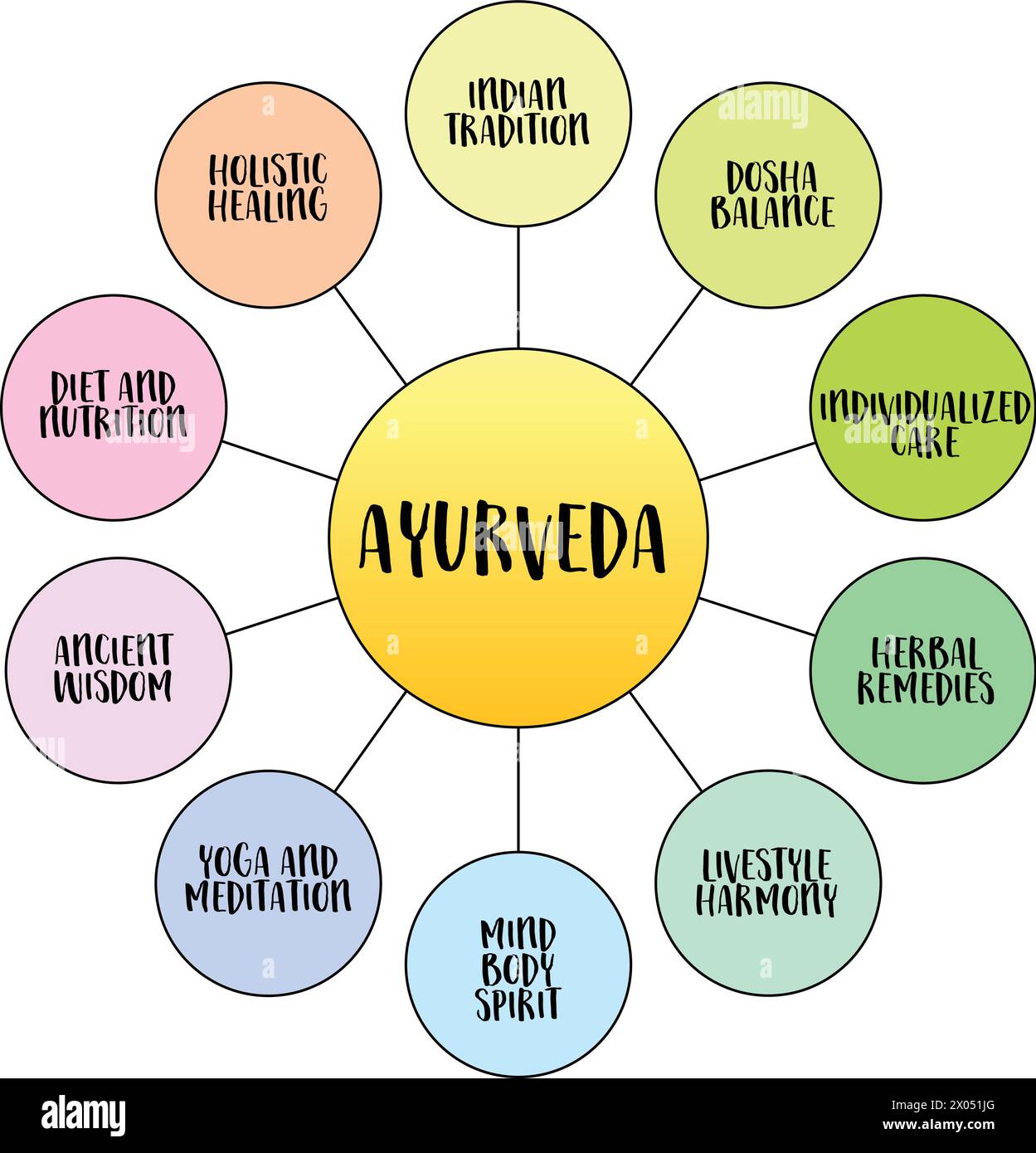 Ayurveda, traditionelle indische Medizin System - Infografiken oder Geistesskizze, Gesundheits- und Heilkonzept Stock Vektor