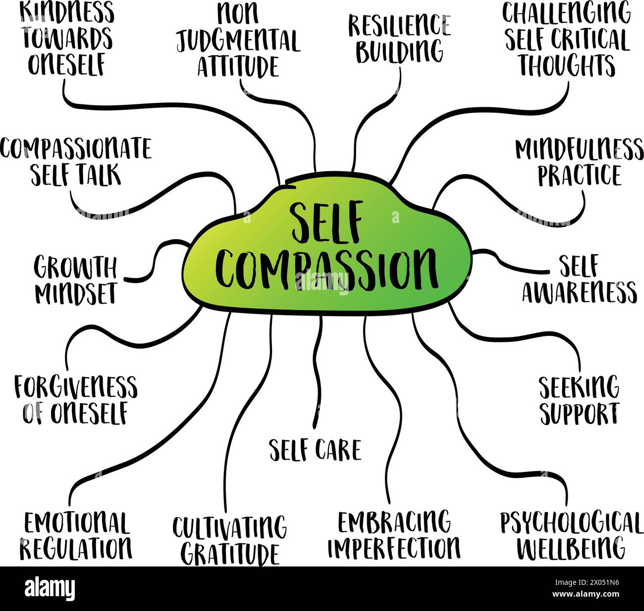 Selbstmitfühlungskonzept, sich selbst mit Freundlichkeit, Verständnis und Einfühlungsvermögen zu behandeln, Vektor-Mindmap-Skizze Stock Vektor
