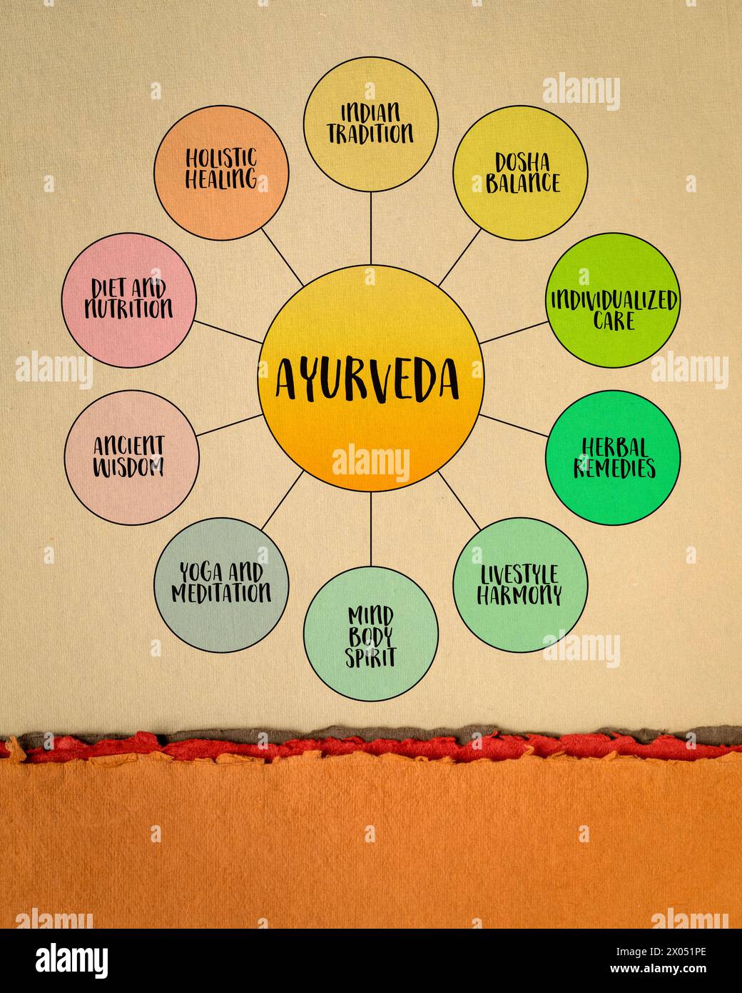 Ayurveda, traditionelle indische Medizin System - Infografiken oder Geist auf Kunstpapier, Gesundheit, Heilung und Lifestyle Konzept Stockfoto