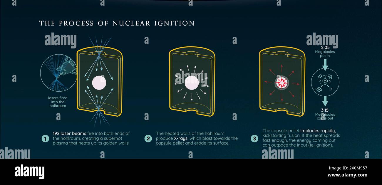 Fusionszündung. Infografik, die die Wissenschaft der Fusionszündung darstellt. Kernfusion kombiniert zwei Atomkerne zu einem schwereren Kern Stockfoto