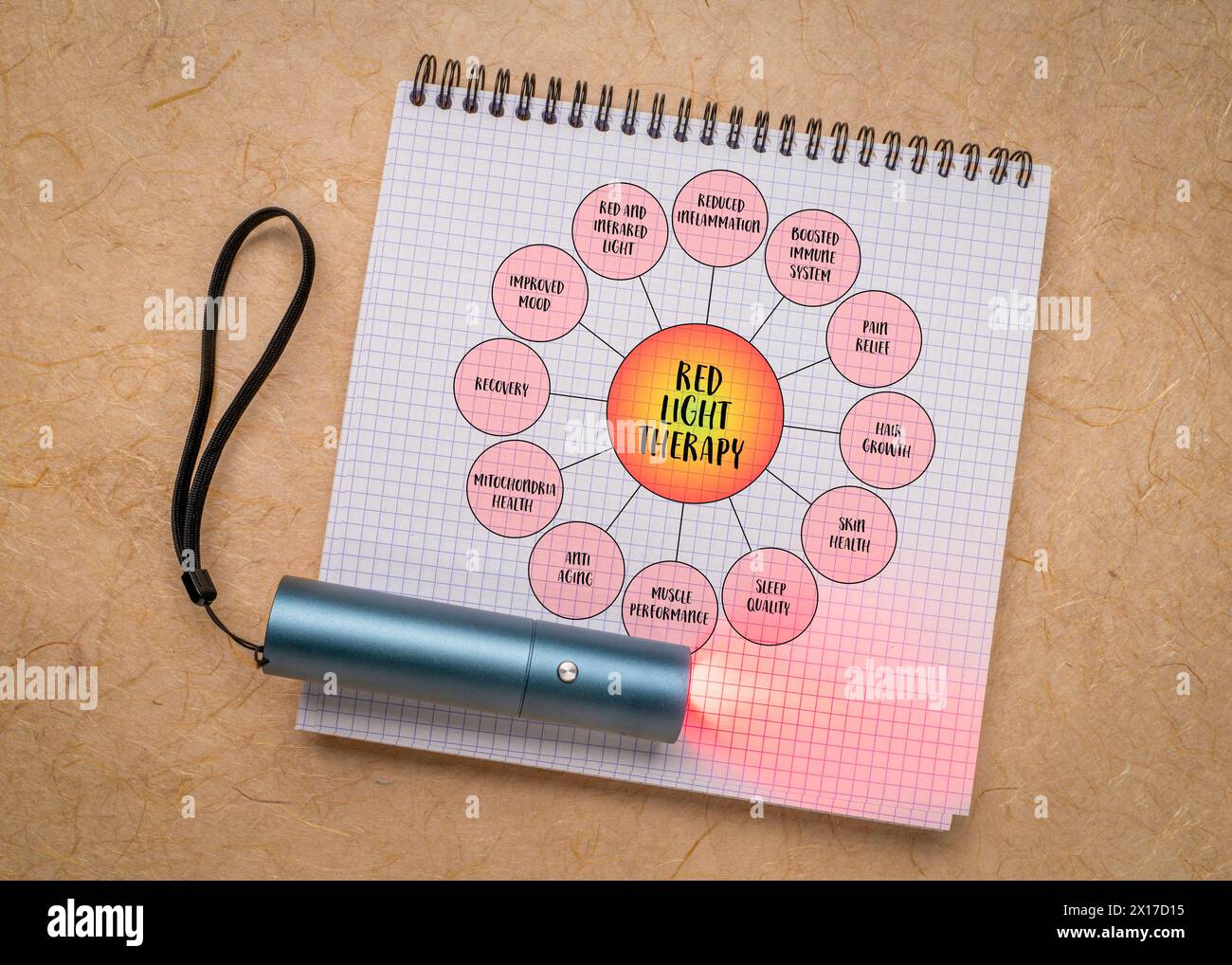 Vorteile der Rotlichttherapie - Mindmap Infografik-Diagramm in einem Spiralnotizbuch mit kleiner Taschenlampe für lokale Behandlungen, Gesundheit, Lifestyle, Selbstfahrer Stockfoto