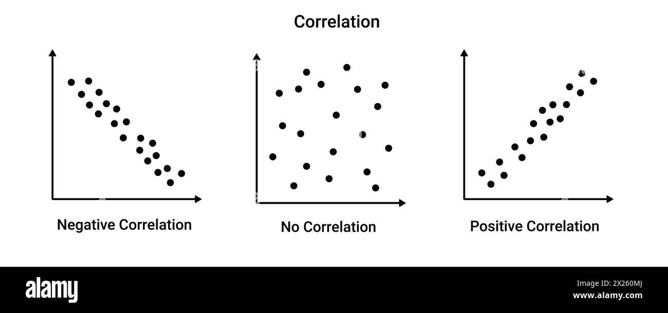 Diagramm für Korrelationsstatistiken. Positives und negatives geometrisches Diagramm mit mathematischer Variable Stock Vektor