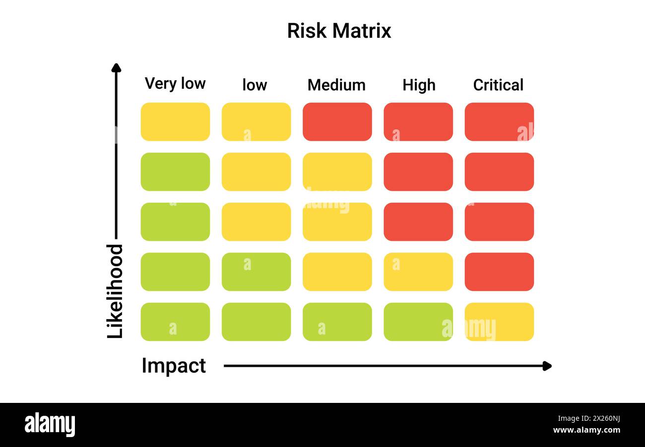 Risikomatrix-Diagramm. Infografiken zur Bewertung der Datenstrategie Stock Vektor