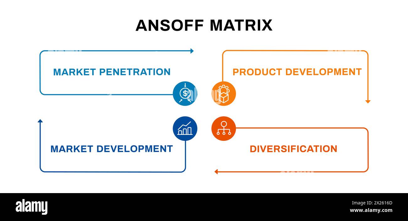 Ansoff-Matrixdiagramm. Vertrieb und Produktentwicklung mit Management Marketing Stock Vektor