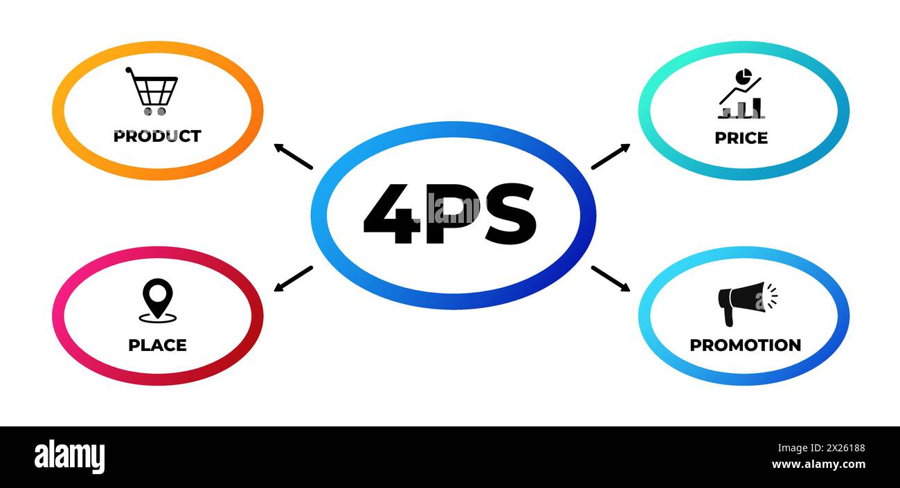 Marketing 4PS Mix. Infografik und Angebotsstrategie Stock Vektor
