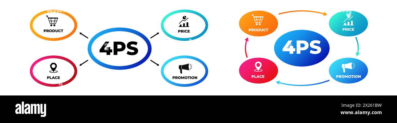 Marketing 4PS Mix Kommunikation. Service- und Angebotsstrategie mit Bekanntgabe der Geschäfte Stock Vektor