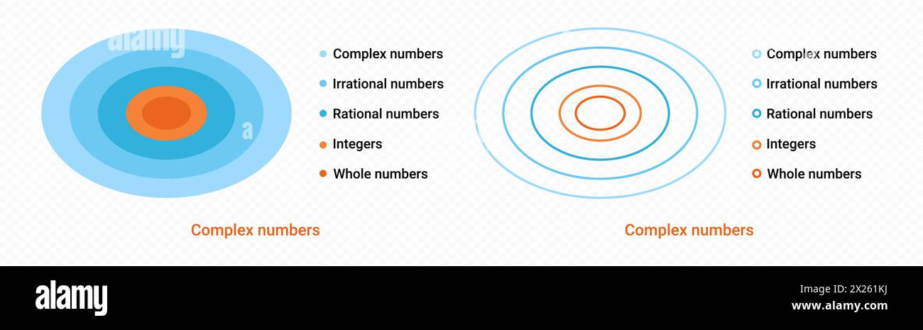 Irrationales Zahlendiagramm. Infografik für algebraische Formeln und schematische Gestaltung Stock Vektor