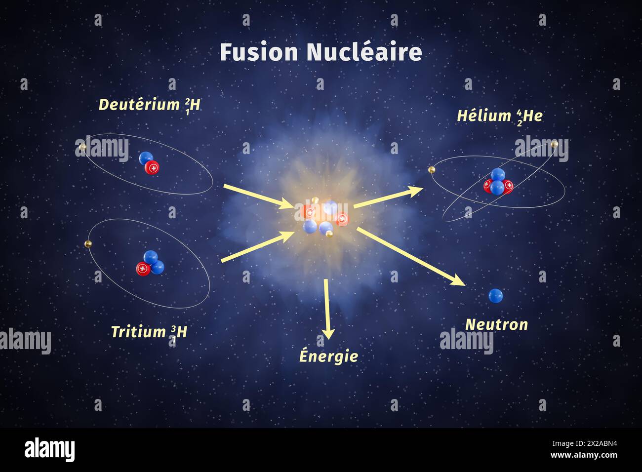 Schematische Darstellung der Kernfusion. Ein Deuterium- und ein Tritium-Isotop Wasserstoff werden zu einem Heliumatom, einem Neutron und einem Heliumatom verschmolzen Stockfoto