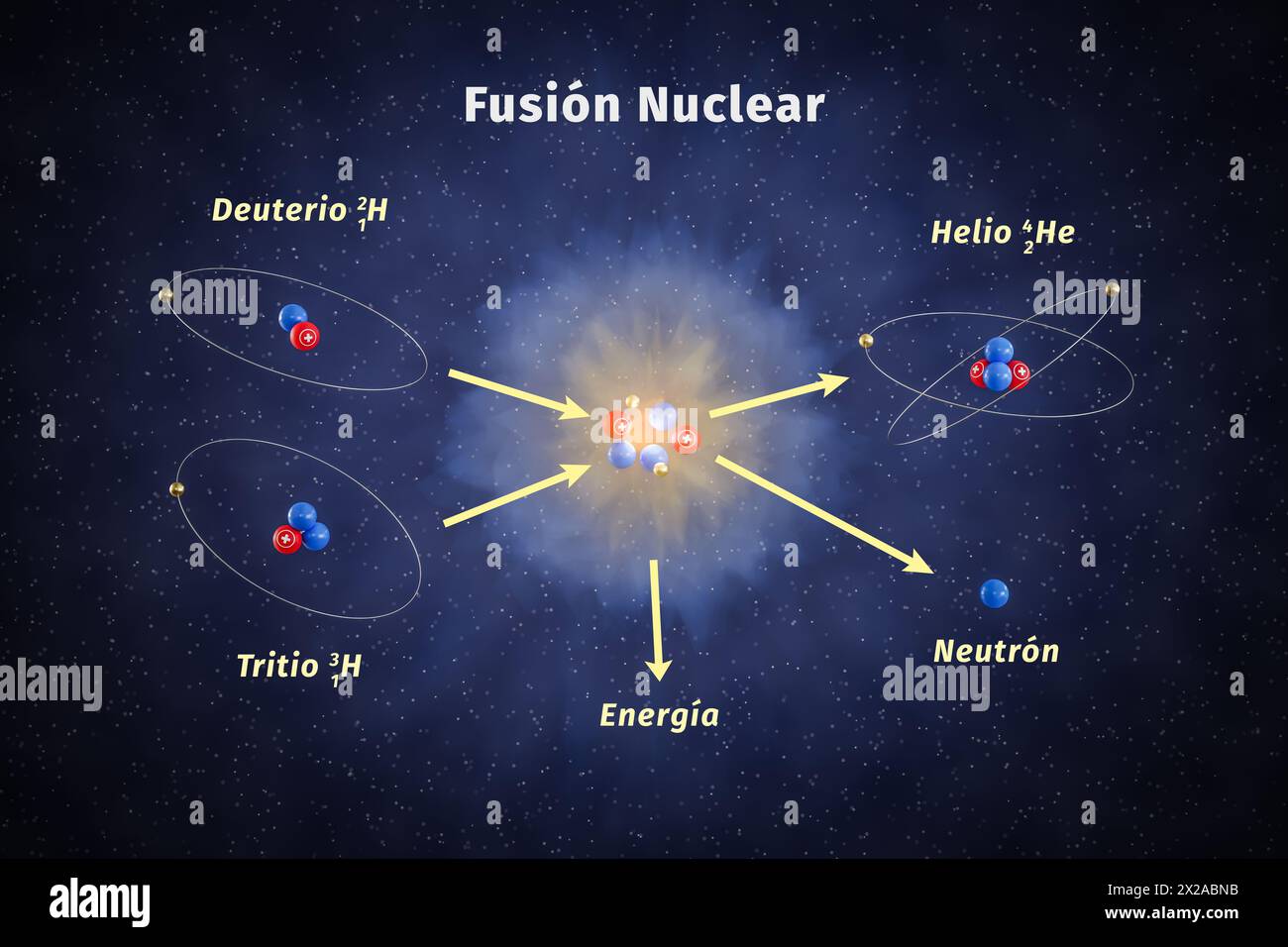 Schematische Darstellung der Kernfusion. Ein Deuterium- und ein Tritium-Isotop Wasserstoff werden zu einem Heliumatom, einem Neutron und einem Heliumatom verschmolzen Stockfoto