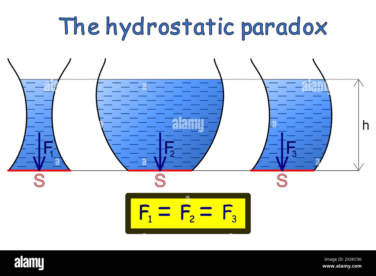 Das hydrostatische Paradoxon zeigte sich auf drei unterschiedlich runden Behältern mit Flüssigkeit, die unterschiedliche Form und Volumen haben Stock Vektor