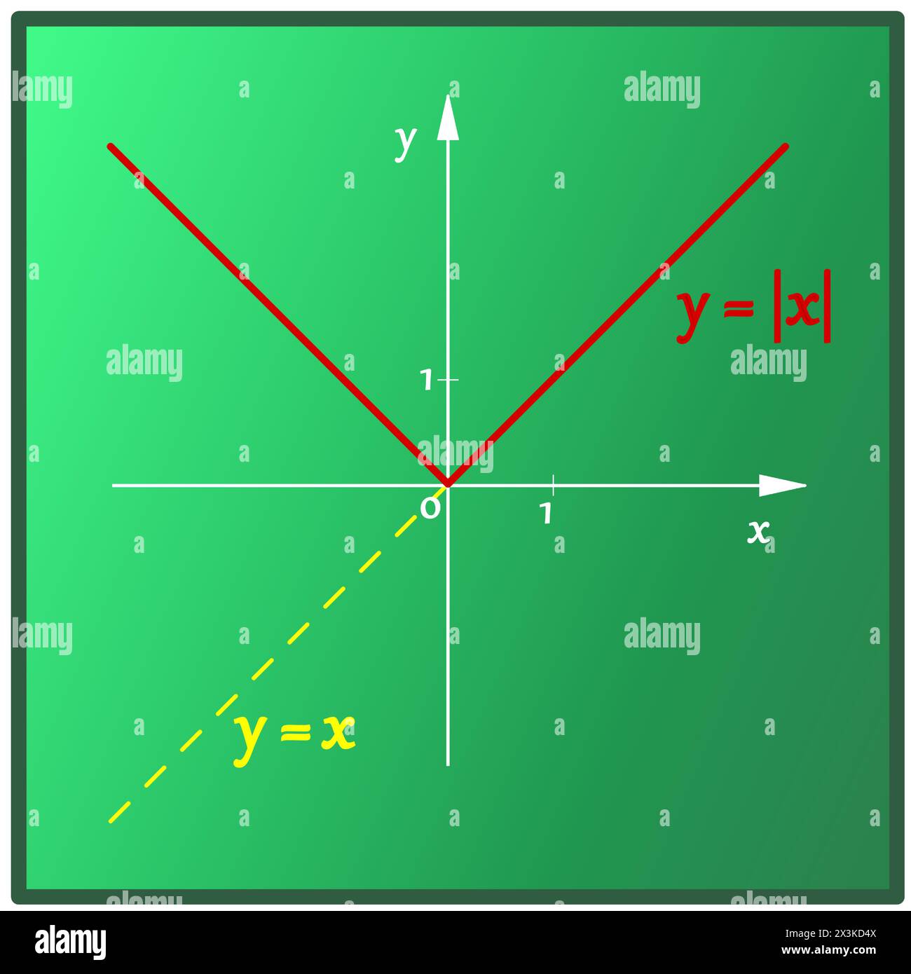 Die grafische Darstellung der linearen Funktion mit absolutem Wert in Farbe auf dem grünen Board Stock Vektor
