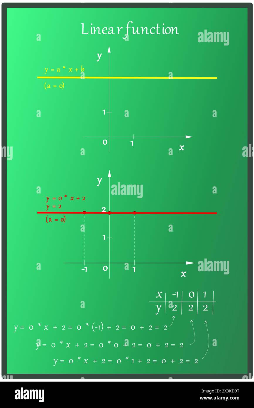 Eine lineare Funktion mit einem linearen Term von Null im Allgemeinen und dann ein spezifisches Beispiel mit einer Berechnung auf einer grünen Tafel Stock Vektor