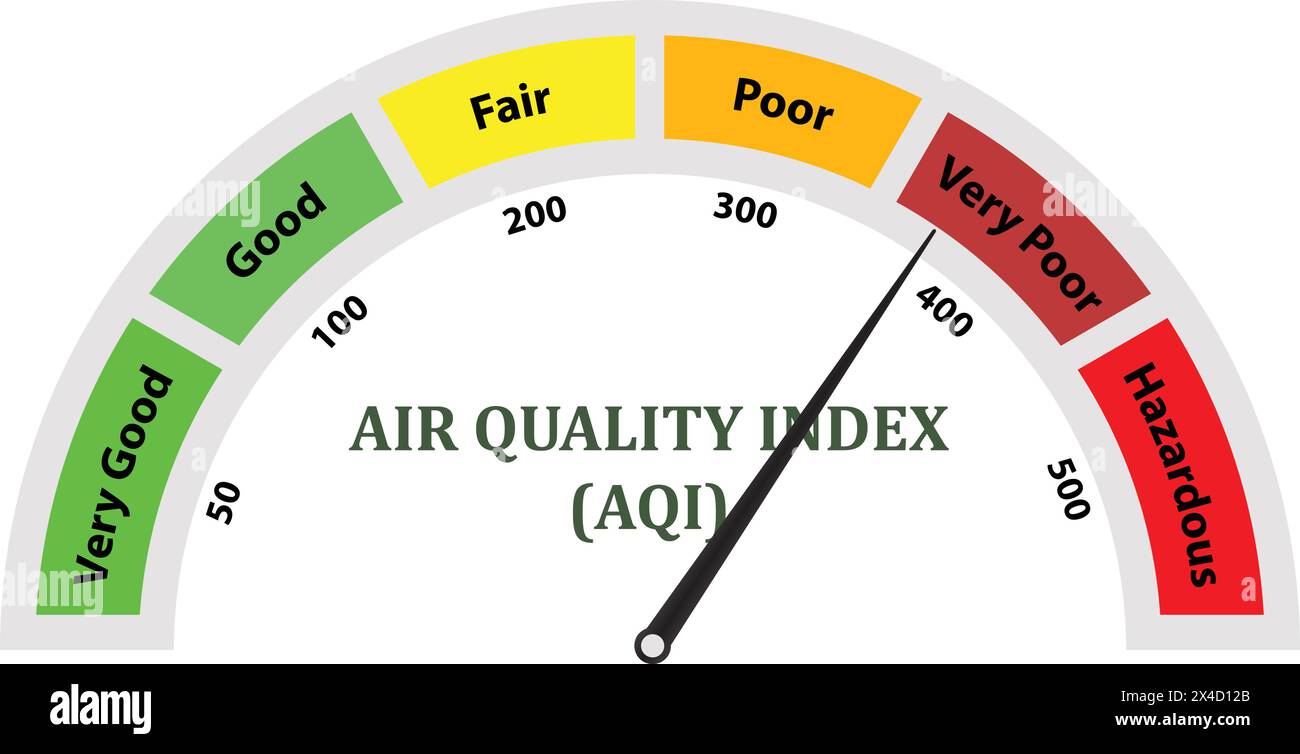 Luftqualitätsindex, AQI-Messung schlecht, Luftqualitätsindex niedriger Skala, AQI-Messtechnik, Luftqualität sehr niedrig, Luftqualität schlecht Stock Vektor