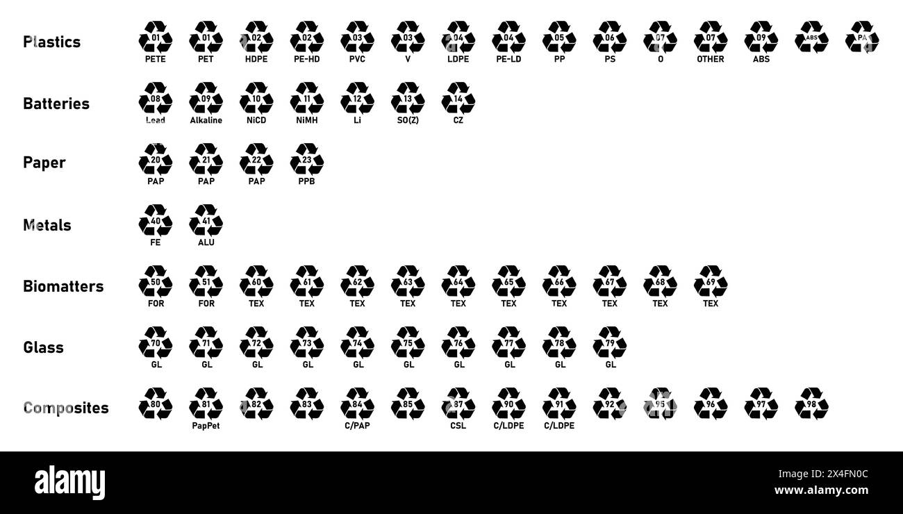 Alle Recycling-Code-Symbole mit Etikett: Kunststoffe, Batterien, Papier, Metalle, organische Biomatter, Glas und Verbundwerkstoffe. Satz von Recyclingcodes. Stock Vektor