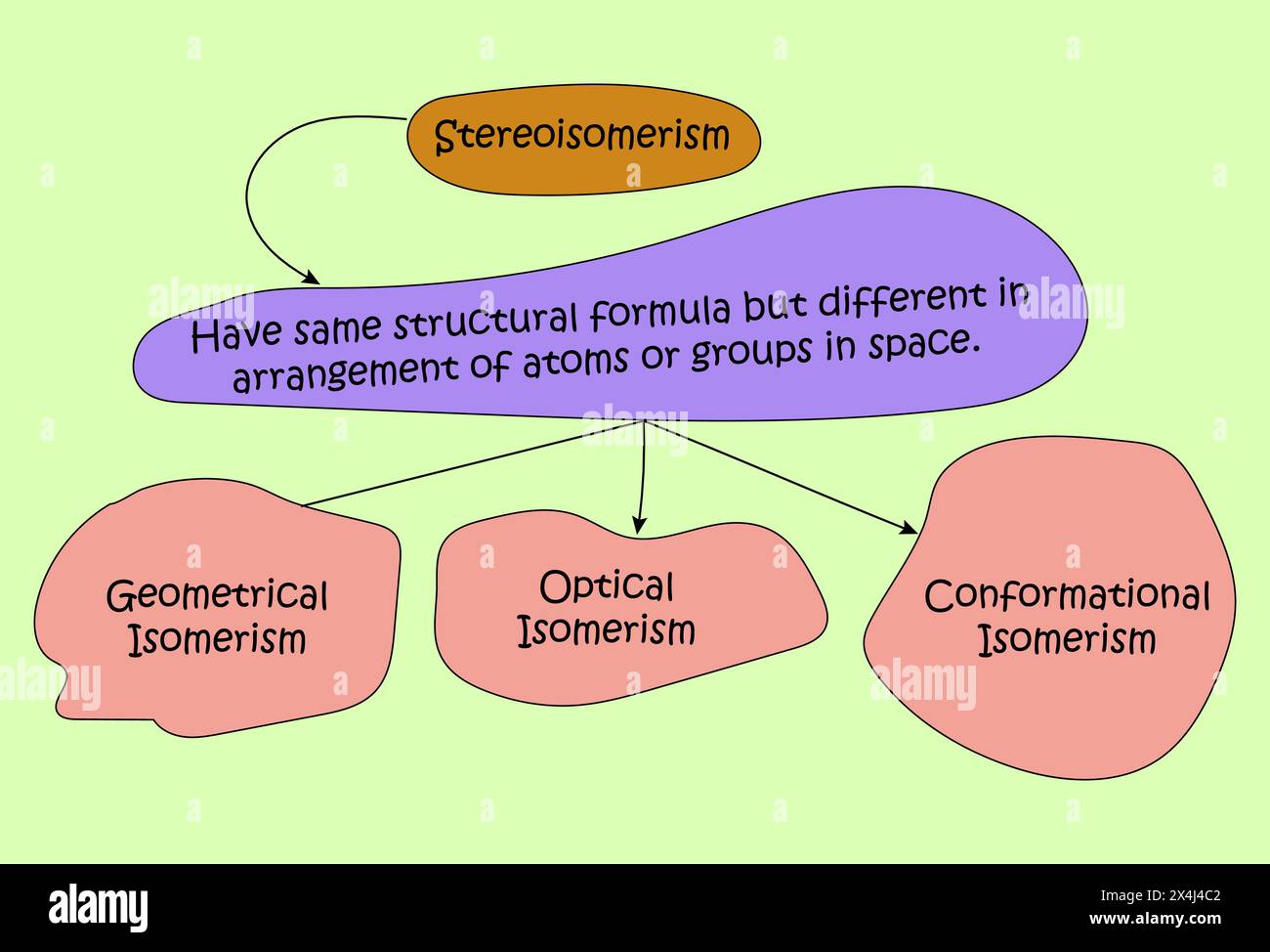 Stereoisomerismus in der Chemie verstehen Stock Vektor