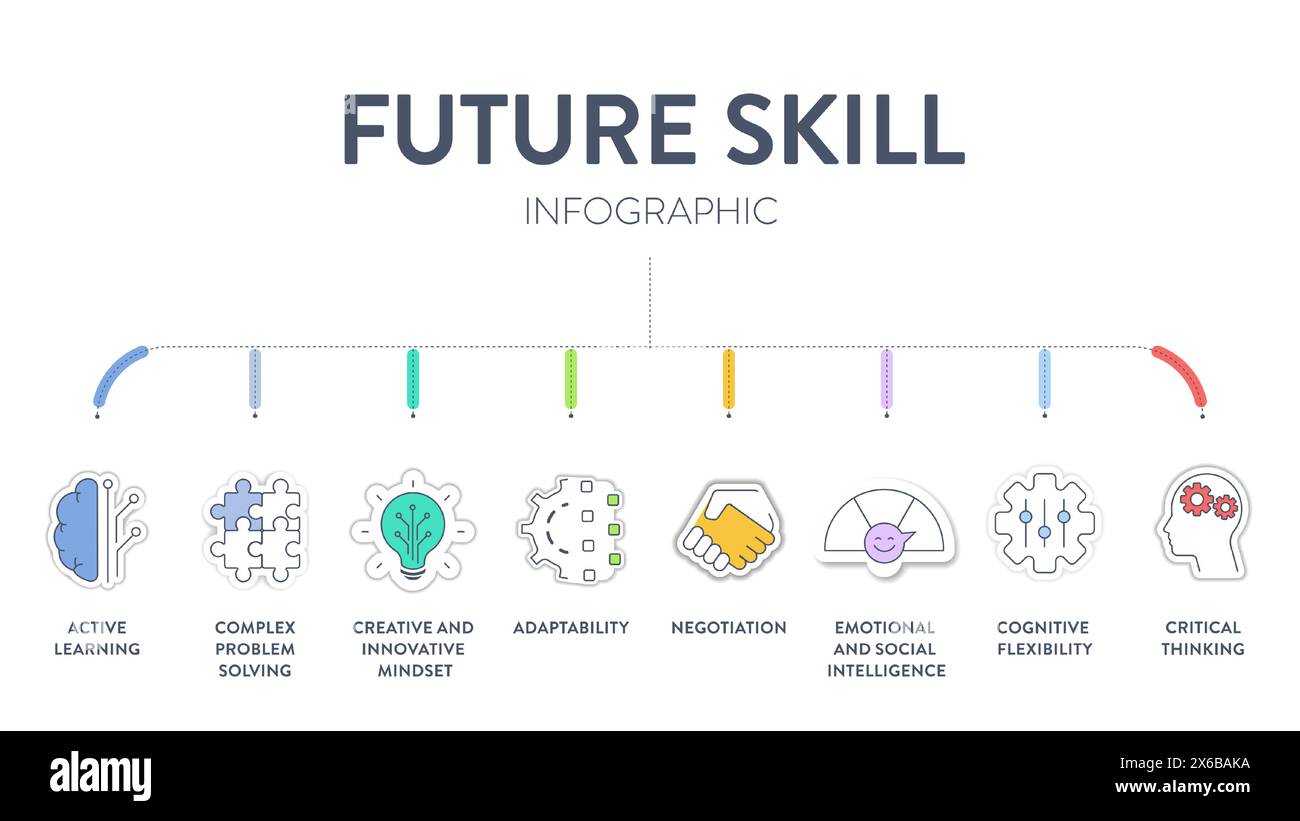 Der Infografik-Vektor des Framediagramms „Future Skill Framework“ verfügt über aktive Neigung, komplexe Problemlösung, kreative innovative Denkweise, Anpassung, Verhandlung, Emotio Stock Vektor