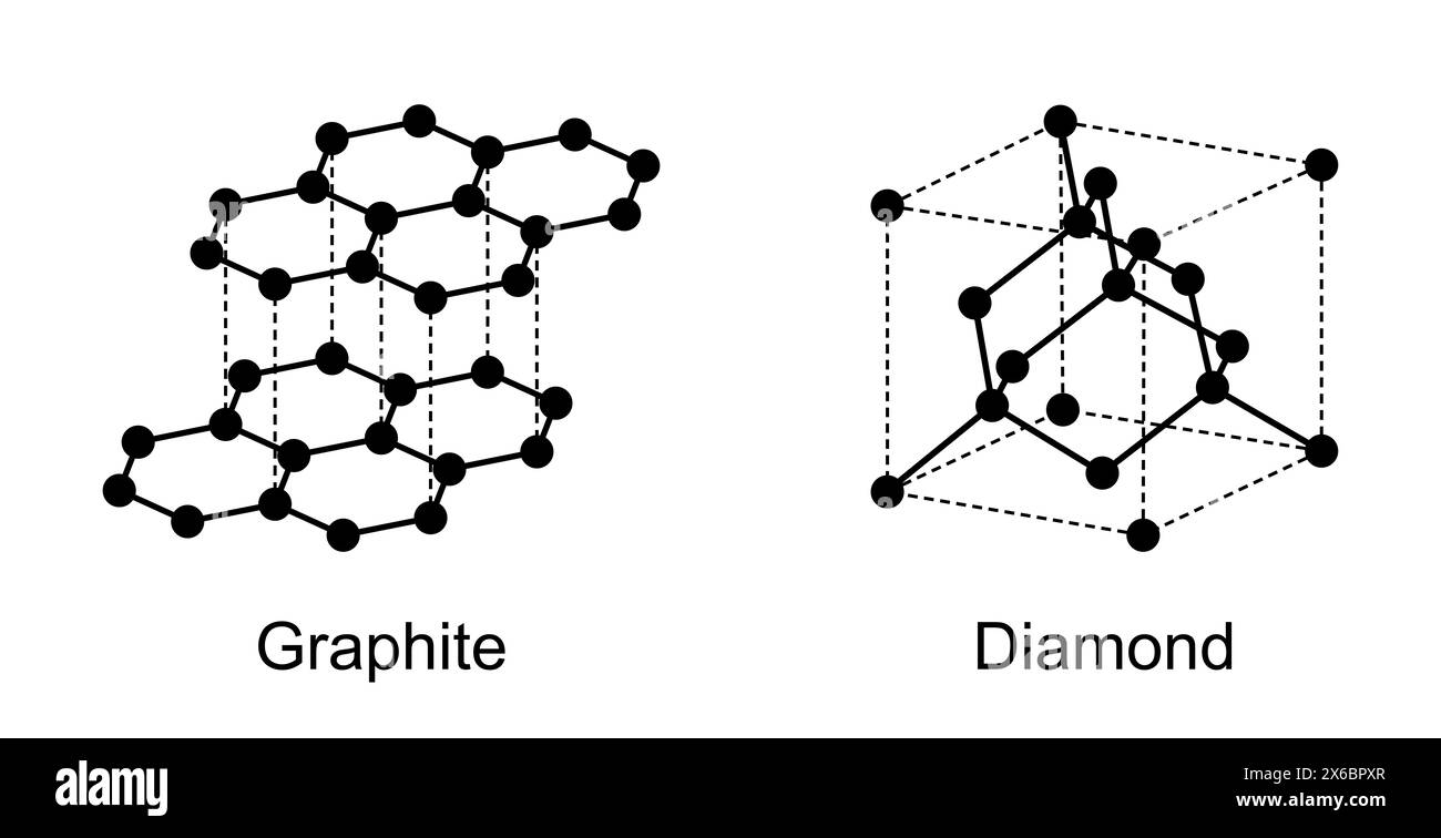 Grafit und Diamant, Allotrope des Kohlenstoffs, reine Formen desselben Elements, die sich in ihrer Struktur unterscheiden. Graphit kristallisiert hexagonale, diamantförmige Kubikkubische. Stockfoto