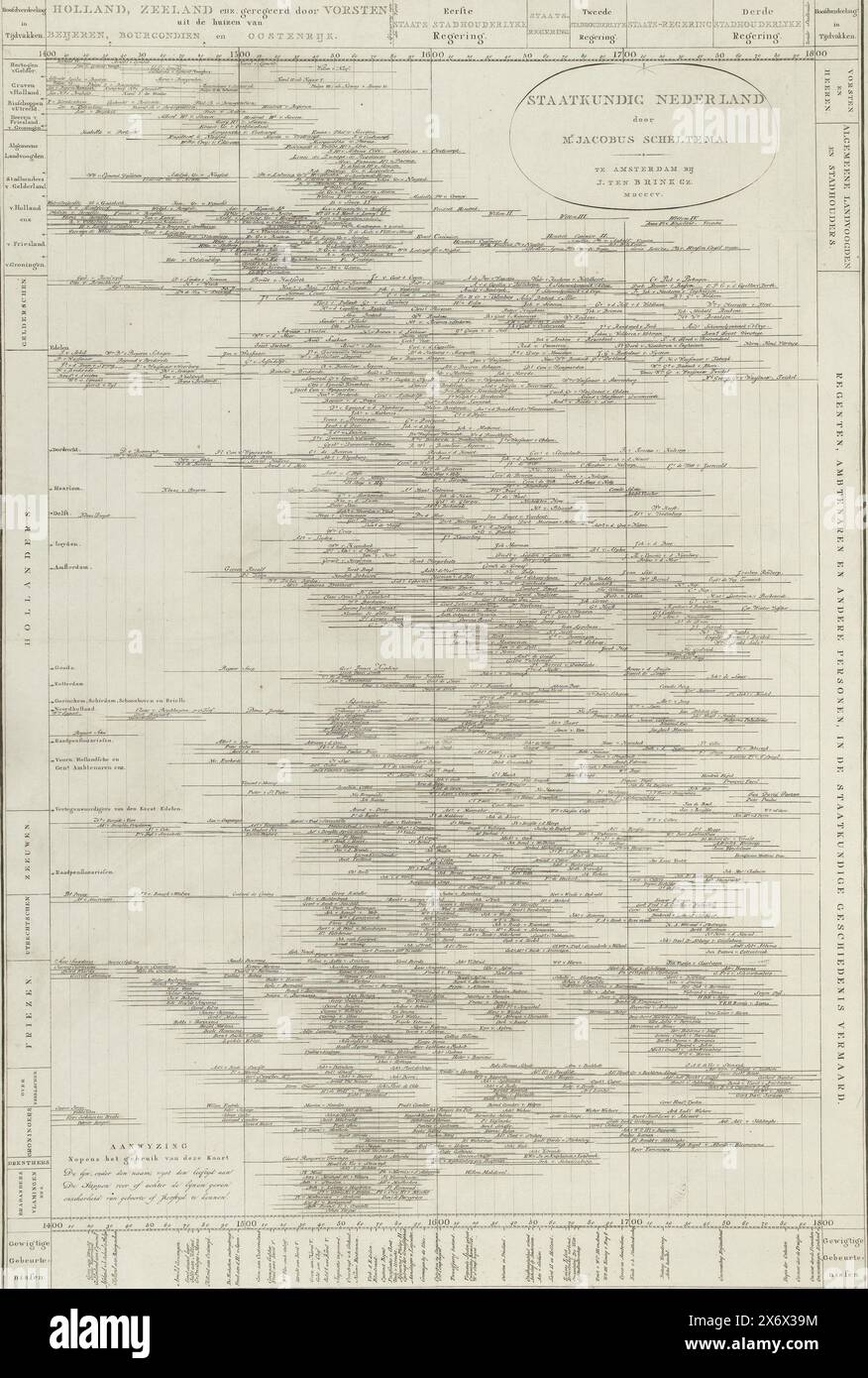 Biografische Karte bedeutender niederländischer Völker, politischer Niederlande (Titel auf Objekt), große biografische Karte oder Tabelle, in der die Namen wichtiger Personen für die politische Geschichte der Niederlande mit einer Zeitachse mit Jahren und Ereignissen und einer Aufteilung nach geografischen Regionen verglichen werden., Druck, Jacobus Scheltema, (zum Gegenstand erwähnt), Herausgeber: Jan ten Brink Gerritsz, (zum Gegenstand erwähnt), Niederlande, Herausgeber: Amsterdam, 1805, Papier, Ätzen, Höhe, 974 mm x Breite, 653 mm Stockfoto