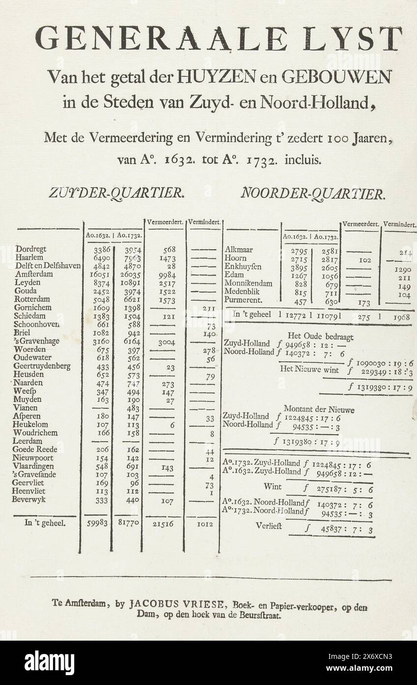 Liste der Veränderungen in der Anzahl der Häuser pro Ort zwischen 1632 und 1732, General Lyst aus der Anzahl der Häuser und Gebäude in den Städten Zuyd und Nordholland, mit dem Anstieg und Rückgang über 100 Jahre, aus Ao. 1632. Bis Ao. 1732. Einschl (Titel zum Objekt), gedruckte Liste mit Änderungen der Anzahl der Häuser pro Standort in Nord- und Südholland im Zeitraum zwischen 1632 und 1732. Mit verknüpfter Finanzberechnung (Verlängerung der Umsatzsteuer)., Textblatt, Verlag: Jacobus Vriese, (erwähnt auf Gegenstand), Amsterdam, 1758 - 1779, Papier, Buchdruck, Höhe, 340 mm x Breite Stockfoto