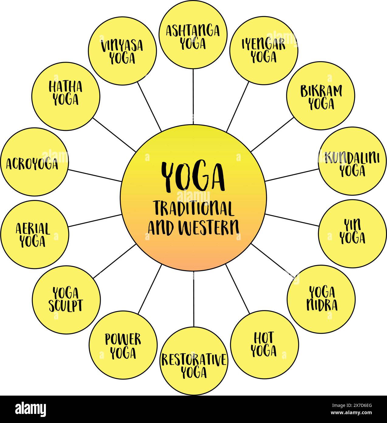 Yoga, traditionelle und westliche Stile und Übungen, Infografiken zu Vektordiagrammen Stock Vektor