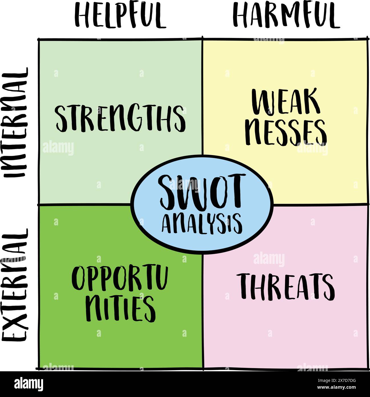 SWOT-Analyse (Stärken, Schwächen, Chancen, Bedrohungen), Projektmanagementkonzept, Skizze des Vektordiagramms Stock Vektor