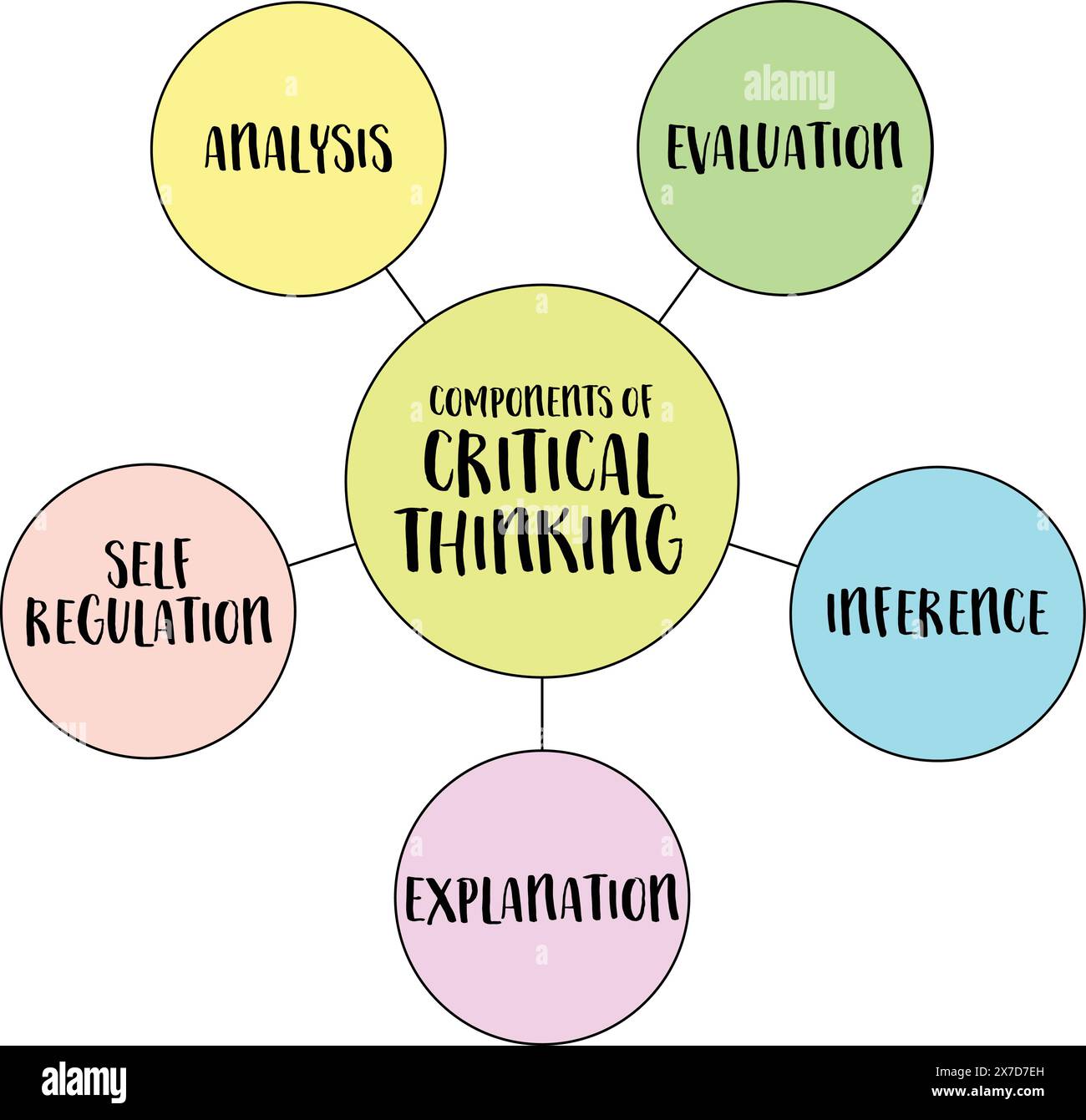 Komponenten des kritischen Denkens, der Analyse, der Bewertung, der Inferenz, der Erklärung und der Selbstregulierung, Vektordiagramm-Infografiken Stock Vektor