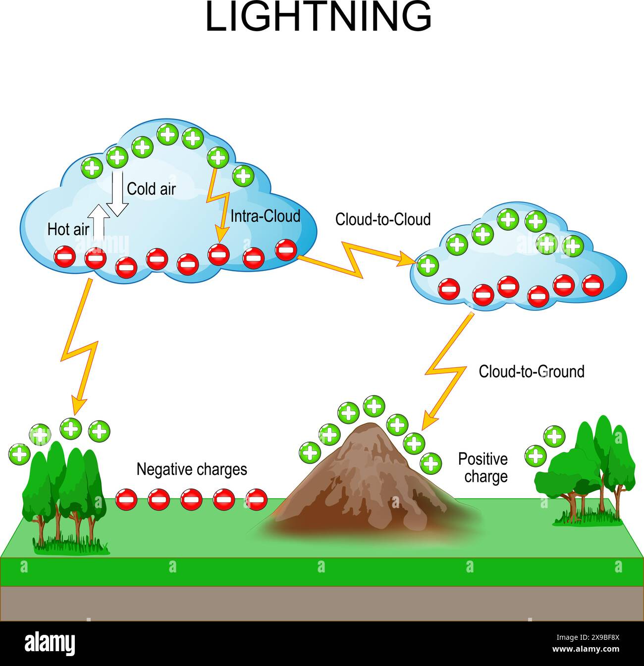 Blitzbildung. Gewitter. Blitzschlag entsteht durch Ladungstrennung innerhalb der Atmosphäre. Vektorabbildung Stock Vektor