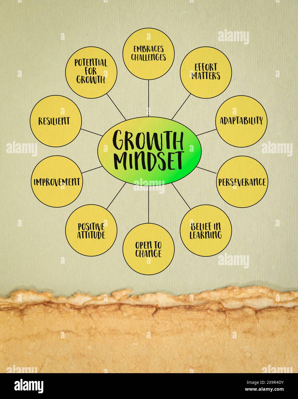Infografiken zur Wachstumseinstellung oder Mindmap-Diagramm, positive Einstellung, Lernen und Wachstumspotenzial Stockfoto