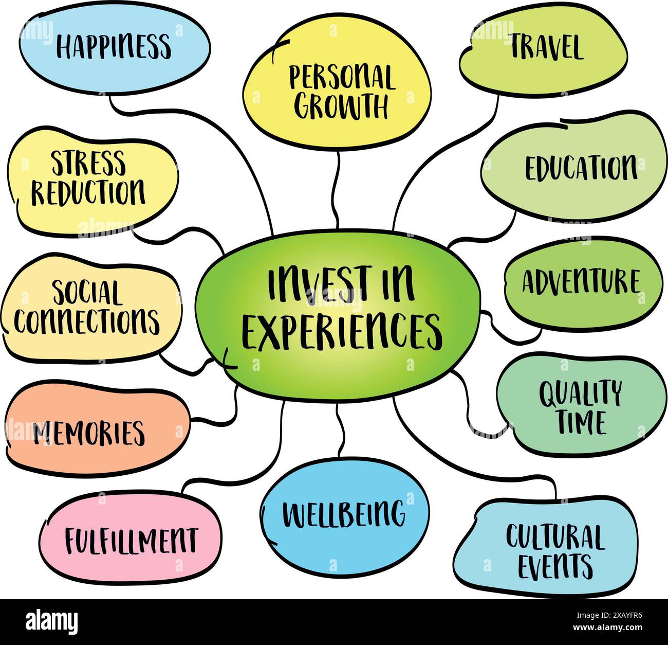 Investieren Sie in Erfahrungen, priorisieren Sie lebensbereichernde Aktivitäten und Momente über materiellen Besitztümern, Infografiken zu Vektorskizzen und Mindmap Stock Vektor
