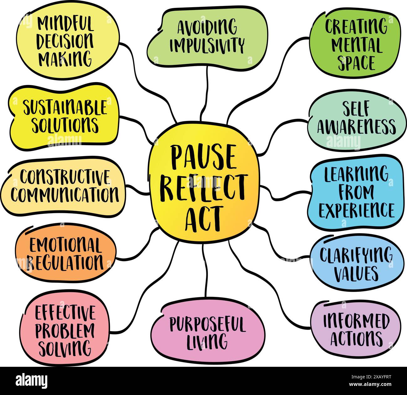 Pause, Reflexion, Handeln – achtsamer Ansatz bei der Entscheidungsfindung und beim Handeln in verschiedenen Aspekten des Lebens, Infografiken zu Mindmap-Vektorskizzen Stock Vektor