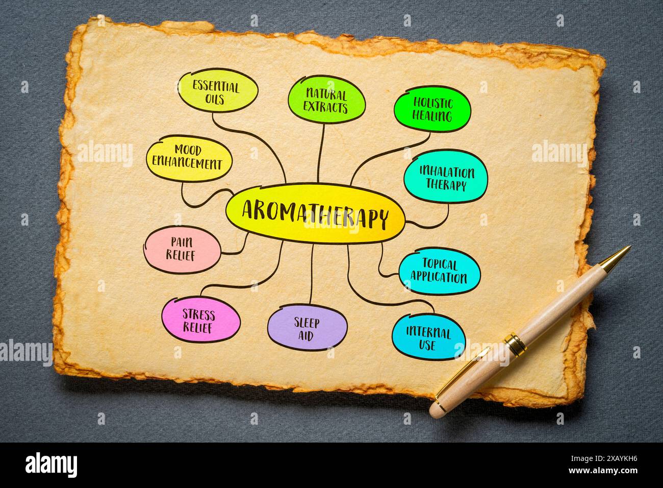 Aromatherapie mit ätherischen Ölen und ihre Anwendungen zur ganzheitlichen Heilung zur Verbesserung der körperlichen, geistigen und emotionalen Gesundheit, Mindmap Infografiken ske Stockfoto