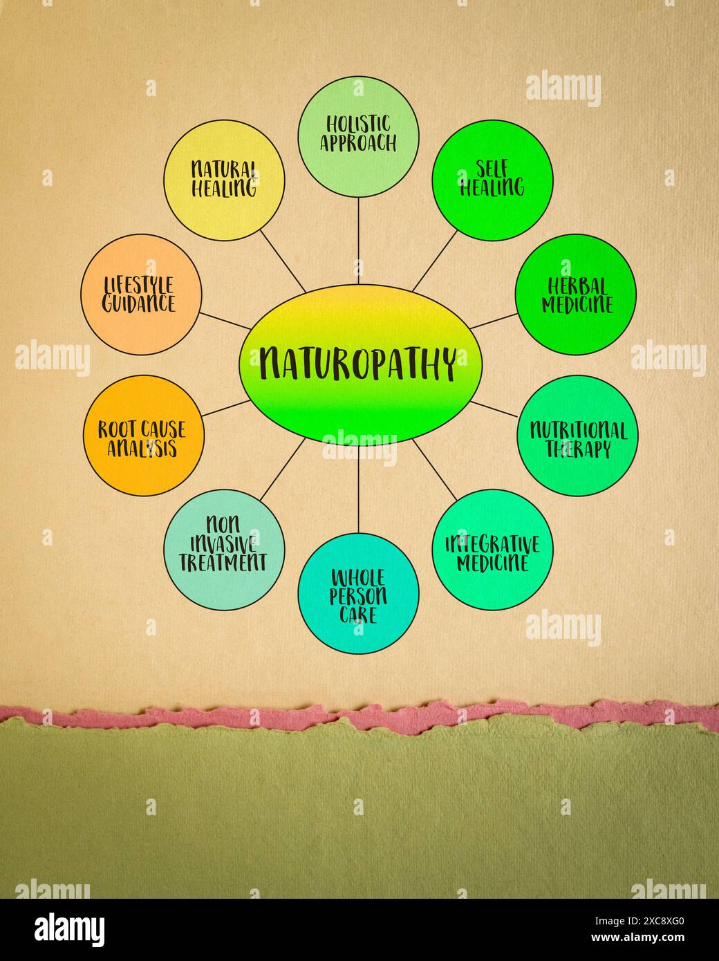 Naturheilkunde, Gesundheit, ganzheitliche Gesundheitsversorgung, Lebensstil und integrative Medizin Konzept, Vektor Mindmap Infografiken Stockfoto