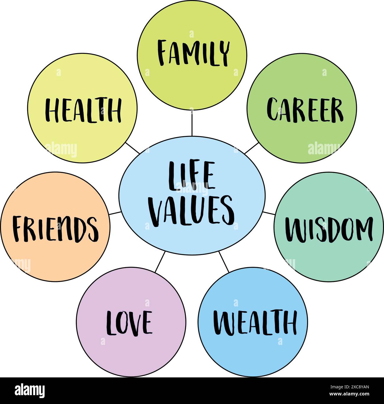 Mögliche Lebenswerte - Karriere, Familie, Reichtum, Liebe, Freunde, Infografiken zu Gesundheit, Weisheit, Mindmap-Diagrammen Stock Vektor