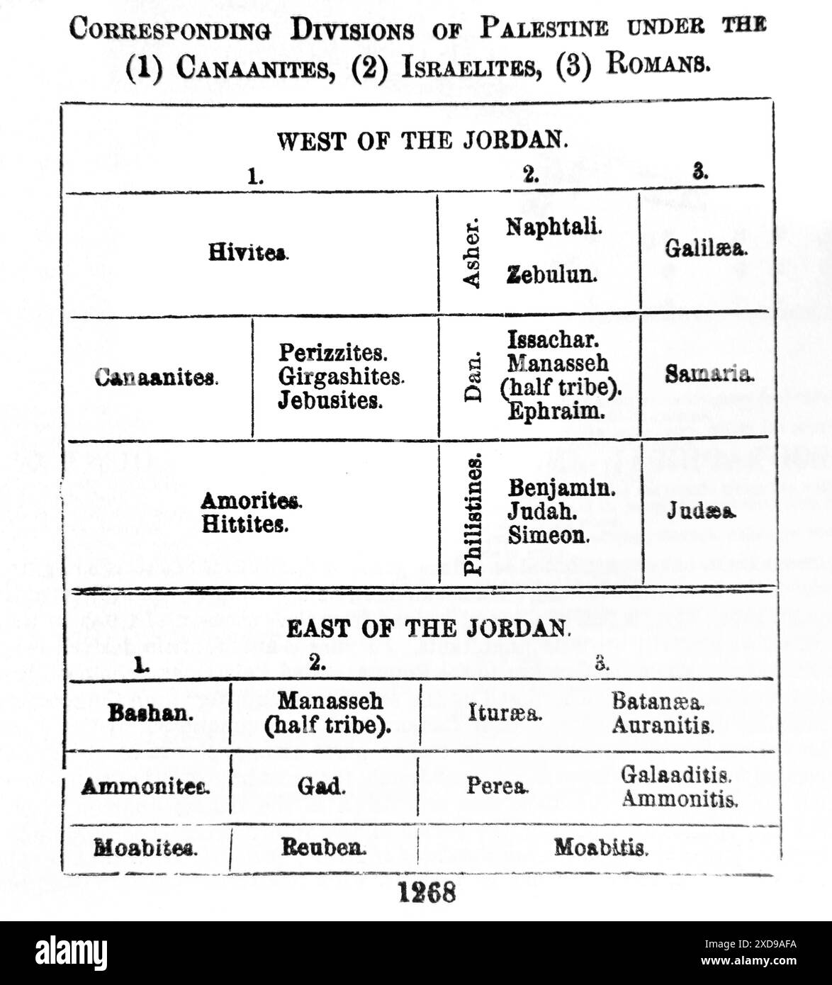 Tabelle der entsprechenden Unterteilungen Palästinas unter Kanaaniten, Israeliten und Römern im Antiken 19. Jahrhundert die selbsterklärende Familie Bibl Stockfoto