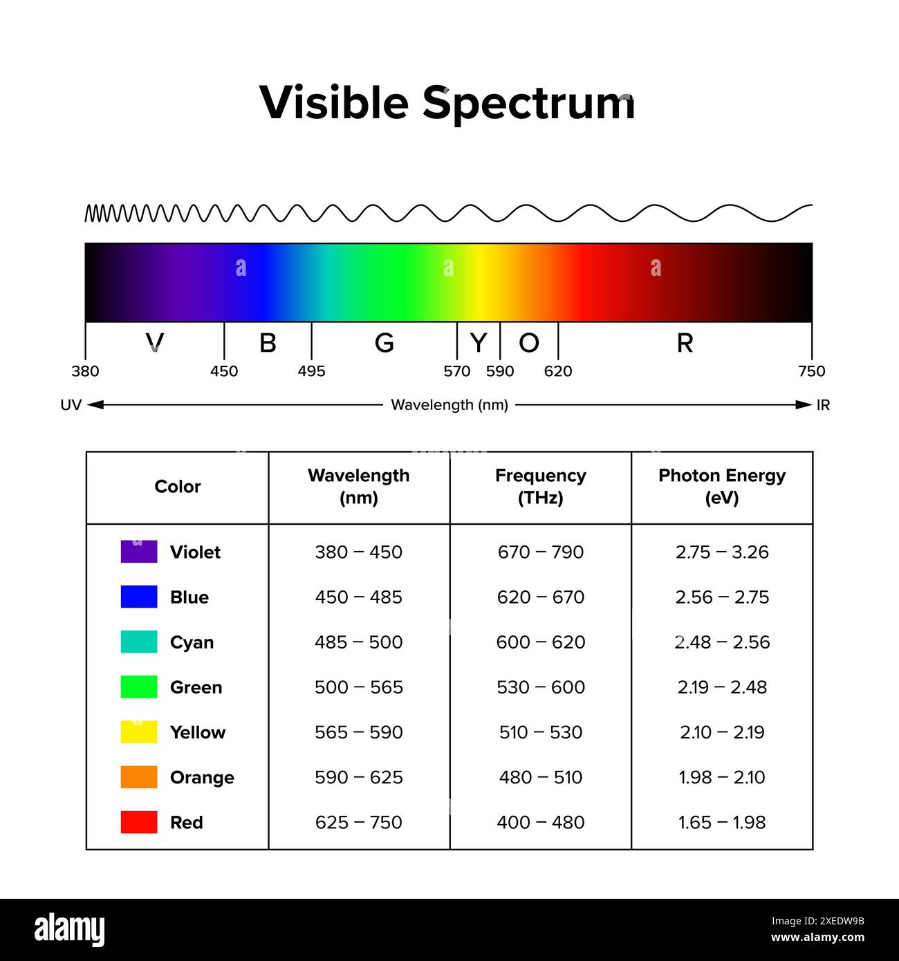 Sichtbares Spektrum, Diagramm des sichtbaren Lichts mit einer Tabelle der Wellenlängen, Frequenzen und Photonenenergien der Spektralfarben. Stockfoto