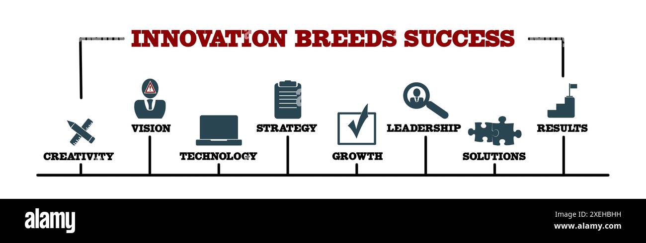 INNOVATION FÜHRT ZU EINEM ERFOLGSKONZEPT. Illustration mit Schlüsselwörtern und Symbolen. Horizontales Webbanner. Stockfoto