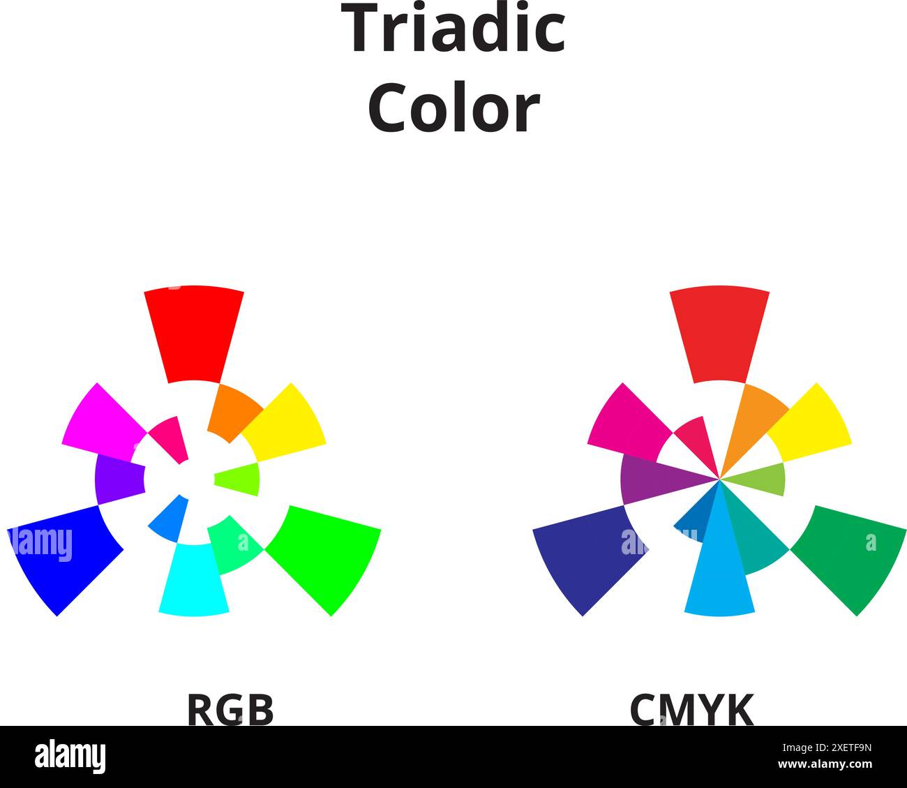 Dieses Farbrad zeigt das triadische Farbschema und verwendet drei gleichmäßig angeordnete Farben, um lebendige und harmonische Designs zu kreieren. Stock Vektor