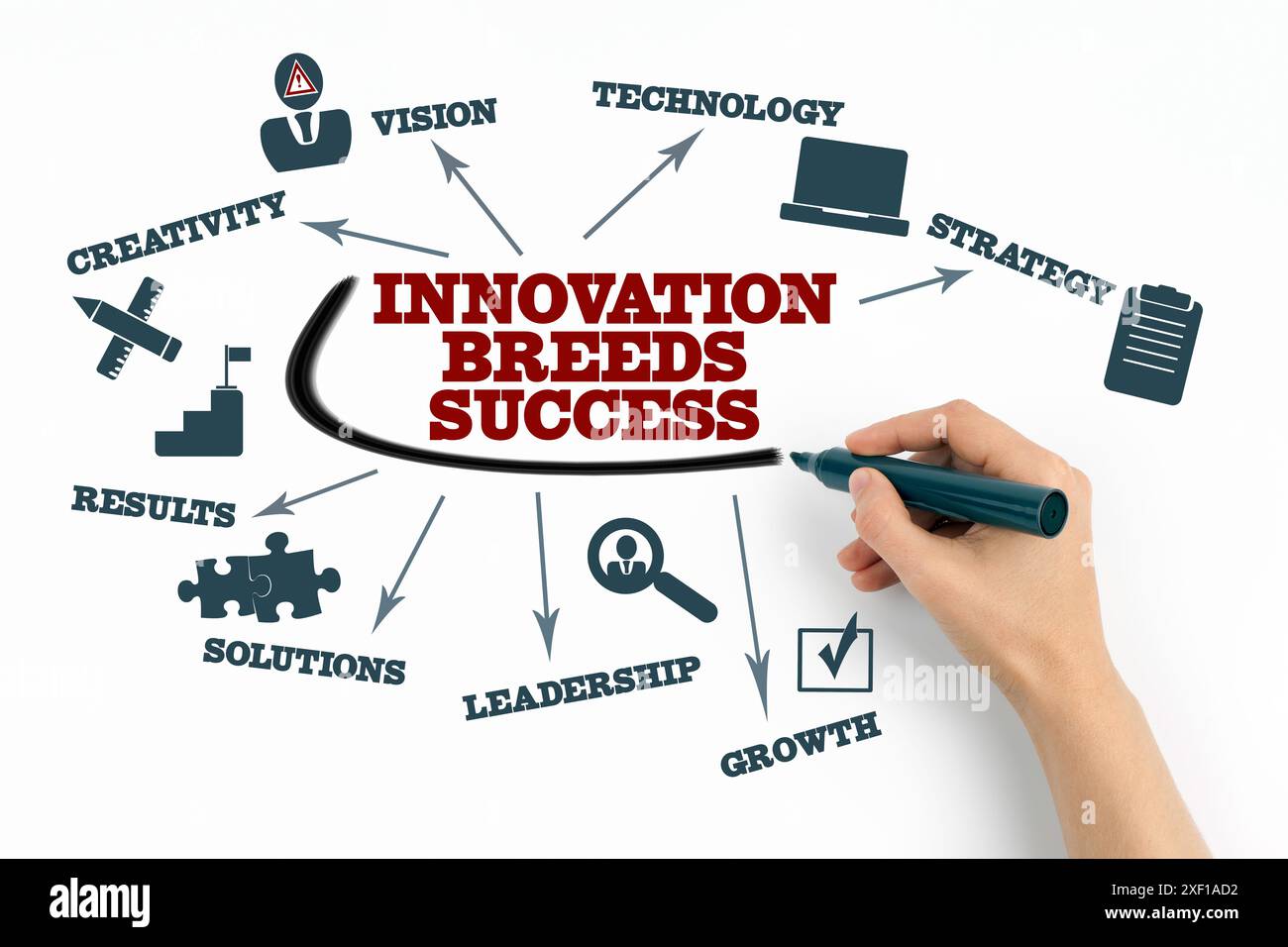 INNOVATION FÜHRT ZU EINEM ERFOLGSKONZEPT. Diagramm mit Schlüsselwörtern und Symbolen auf weißem Hintergrund. Stockfoto