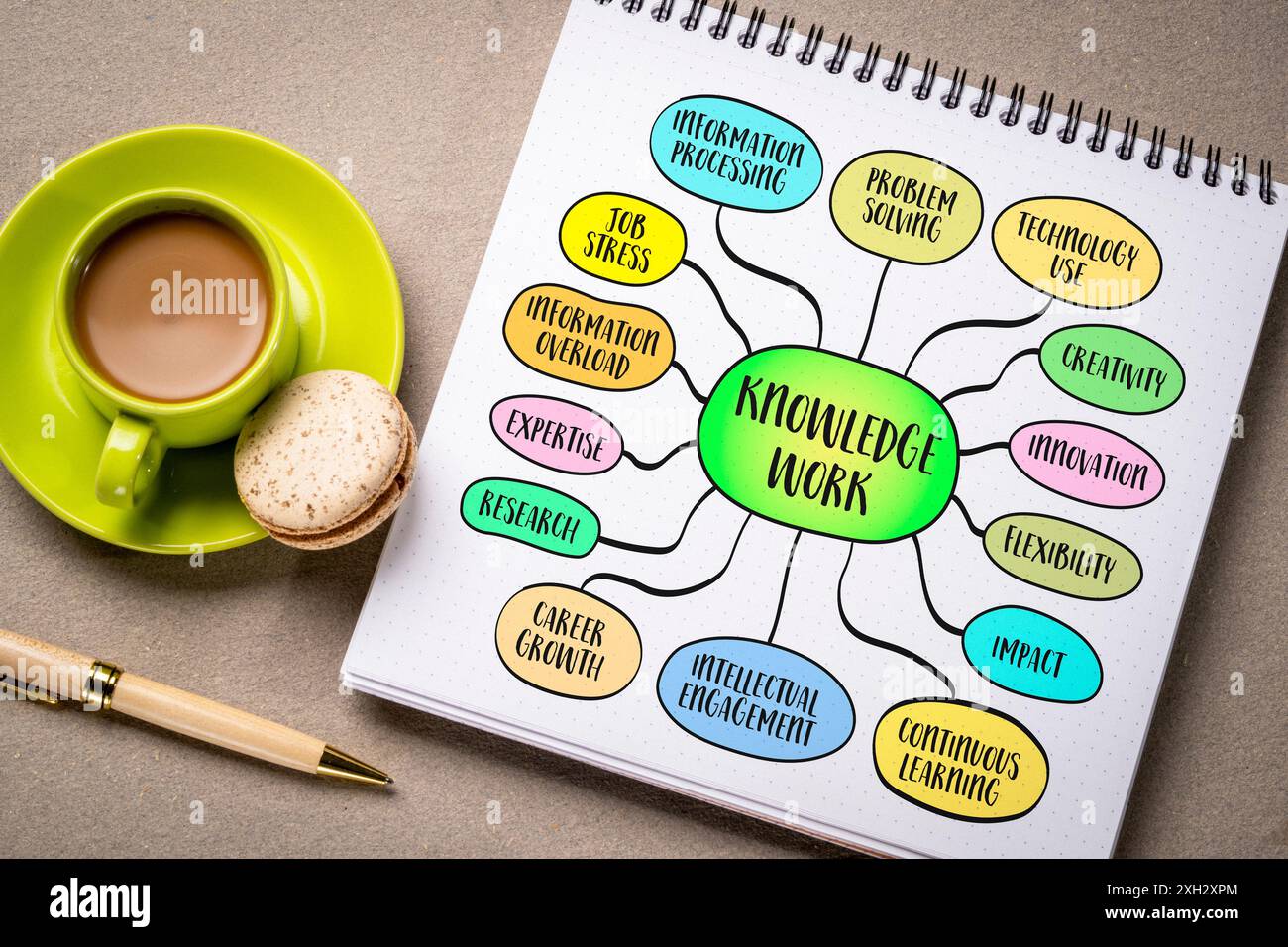 Wissensarbeit, Jobs und Aufgaben, die hauptsächlich die Handhabung und Verarbeitung von Informationen im Gegensatz zu manuellen Arbeiten beinhalten, Mindmap-Skizze in einem Notizbuch. Stockfoto