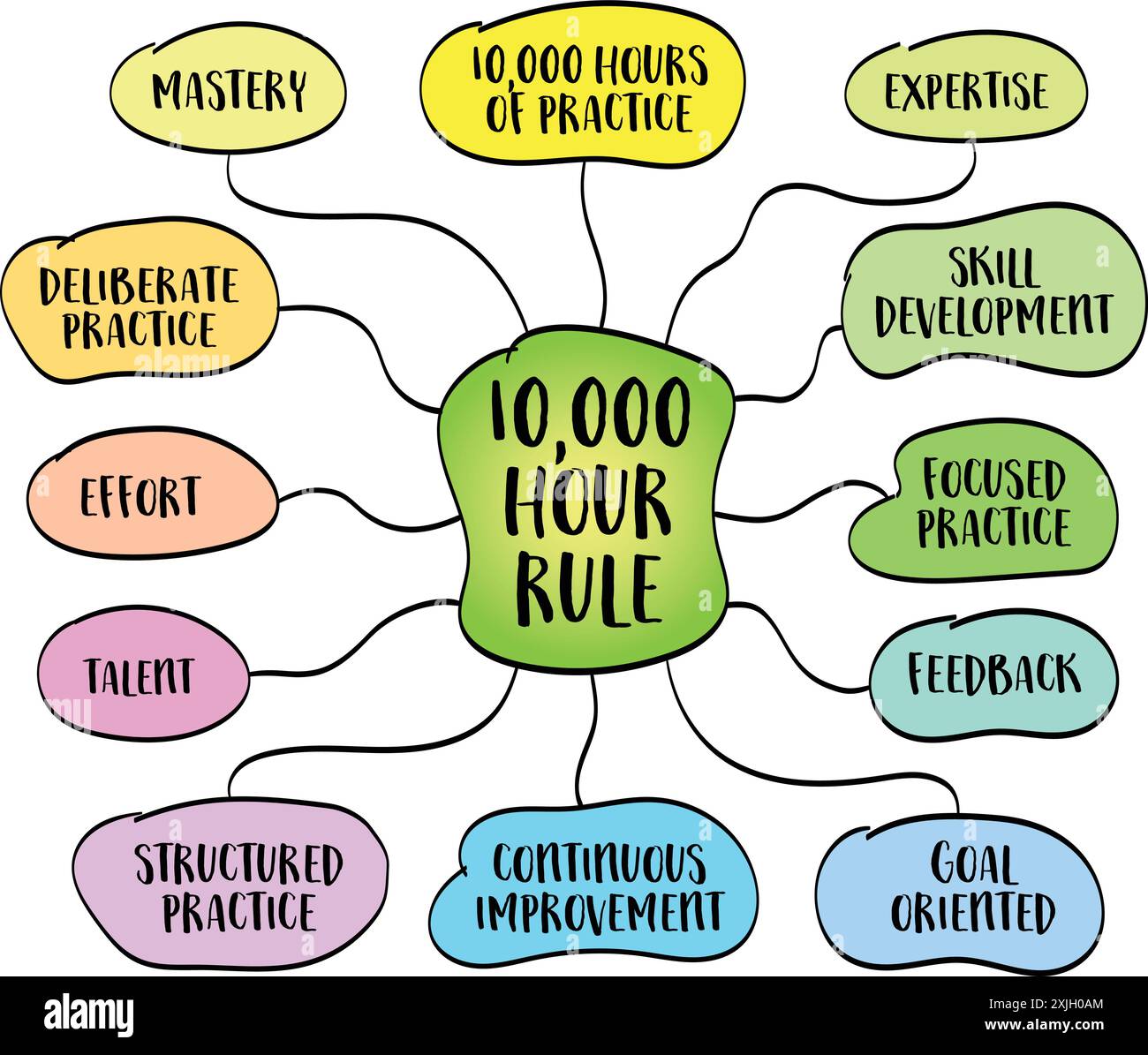 10.000-Stunden-Regel, um Beherrschung oder Expertise in jedem Bereich zu erreichen, erfordert in der Regel etwa 10.000 Stunden bewusstes Üben, Vektor-Mindmap SK Stock Vektor