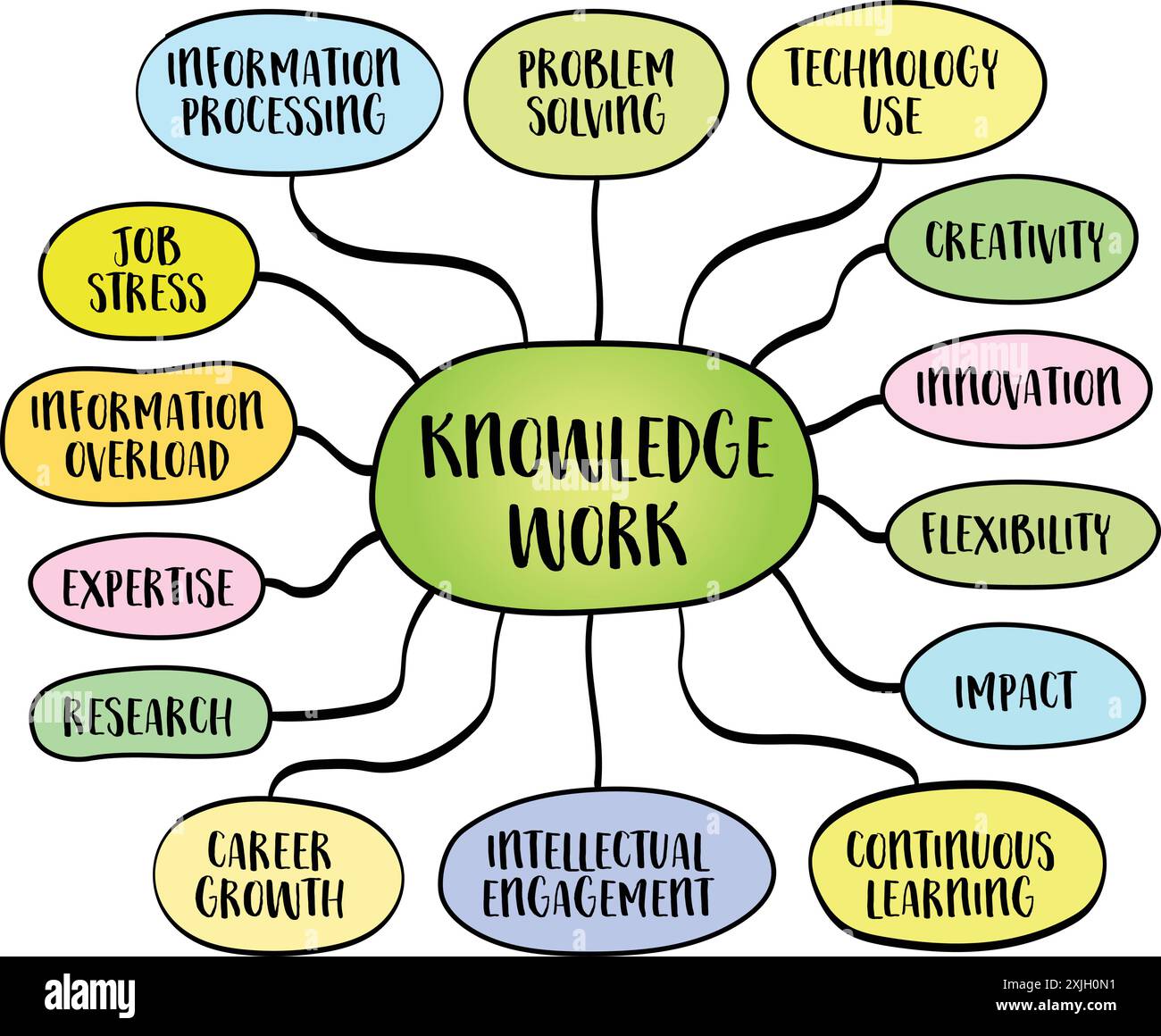 Wissensarbeit, Jobs und Aufgaben, die hauptsächlich die Handhabung und Verarbeitung von Informationen im Gegensatz zu manueller Arbeit beinhalten, Vektor-Mindmap-Skizze. Stock Vektor