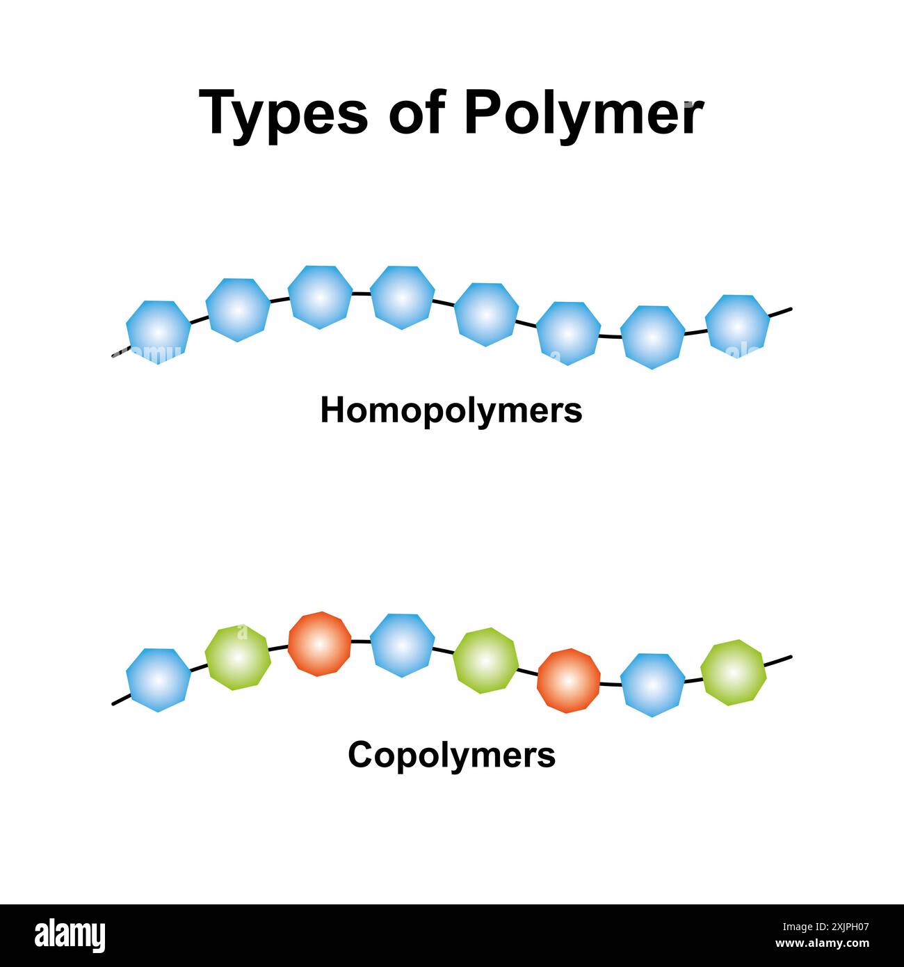 Copolymertypen, Abbildung. Stockfoto