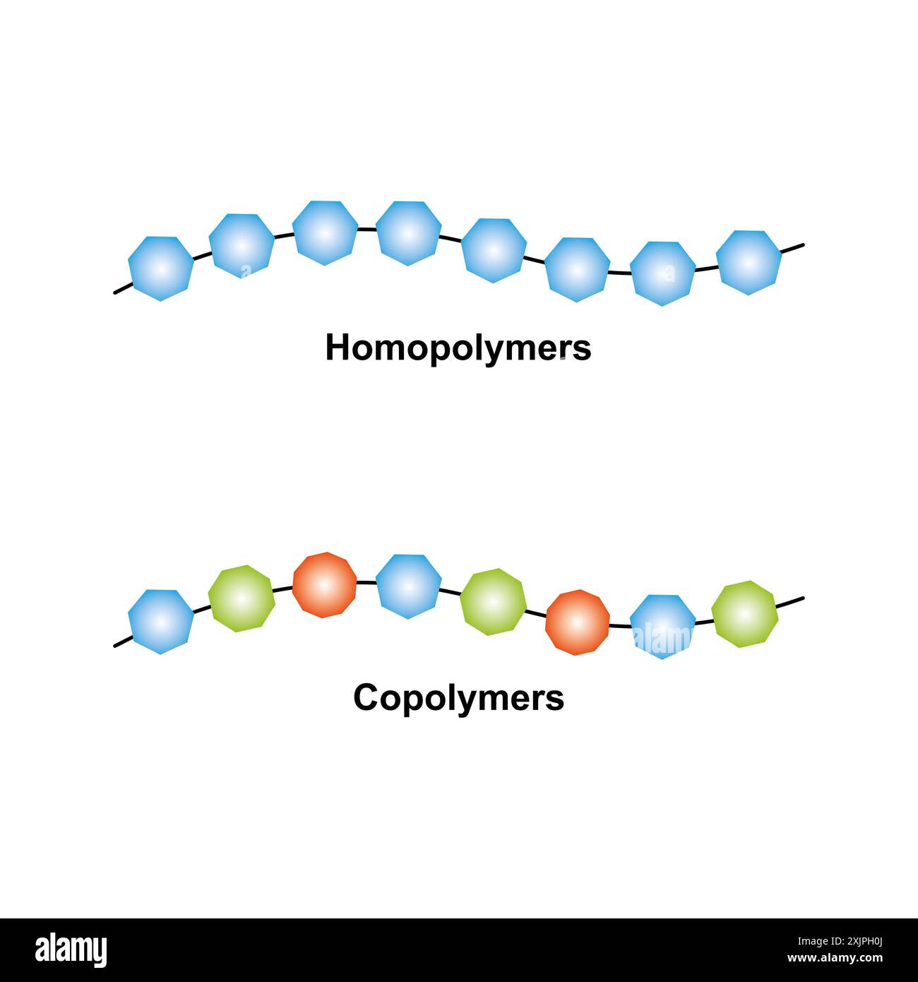 Copolymertypen, Abbildung. Stockfoto