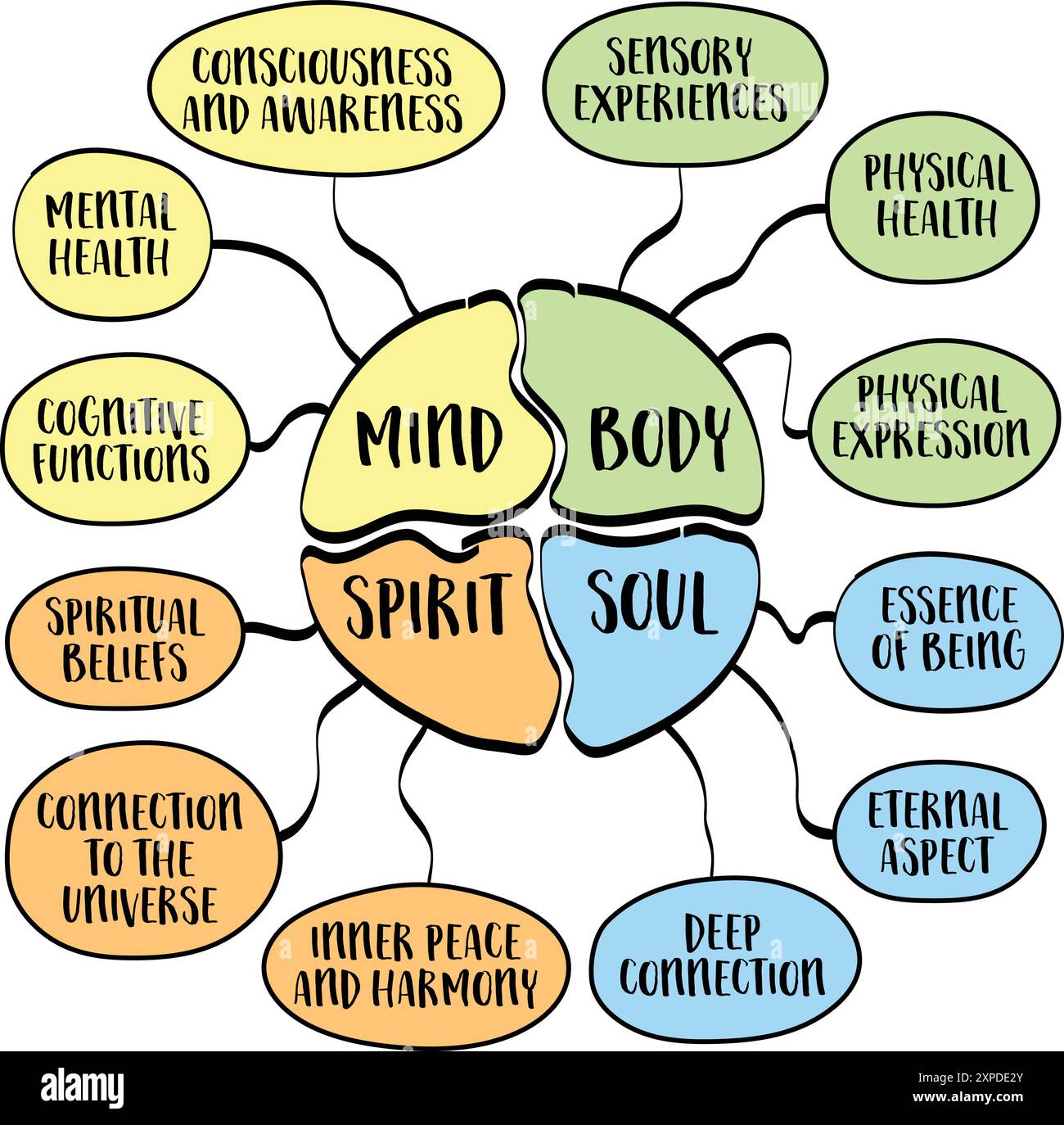 Geist, Körper, Geist, Seele und du, ganzheitliches Konzept, das die verschiedenen Aspekte der menschlichen Existenz und des Wohlergehens umfasst, Vektor-Mind-Map-Diagramm Stock Vektor